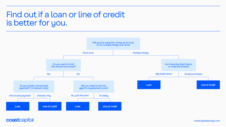 loan loc channel